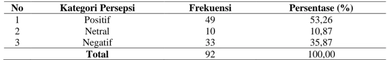Tabel  1.  Frekuensi  Responden  Berdasarkan  Persepsi  Masyarakat  (Frequency  of  Respondents Based on Community Perception) 