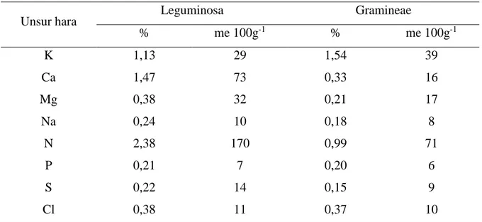 Tabel 1. Kadar rerata unsur hara dalam biomassa Leguminosa dan Gramineae 