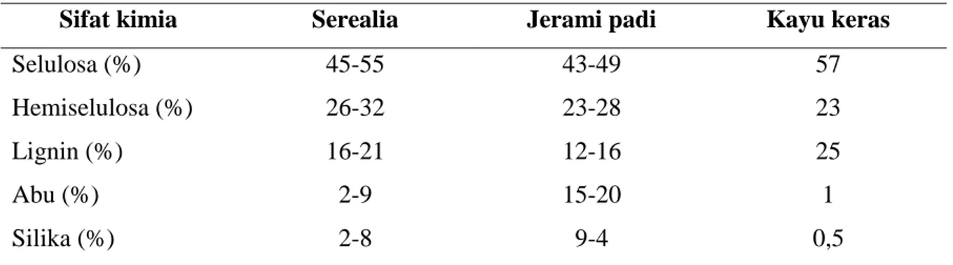Tabel 4. Komposisi kimia serealia, jerami padi, dan kayu keras 