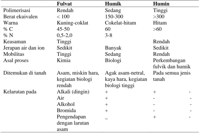 Tabel 6. Karakteristik Asam Humik, Asam Fulvik dan Asam Humin  