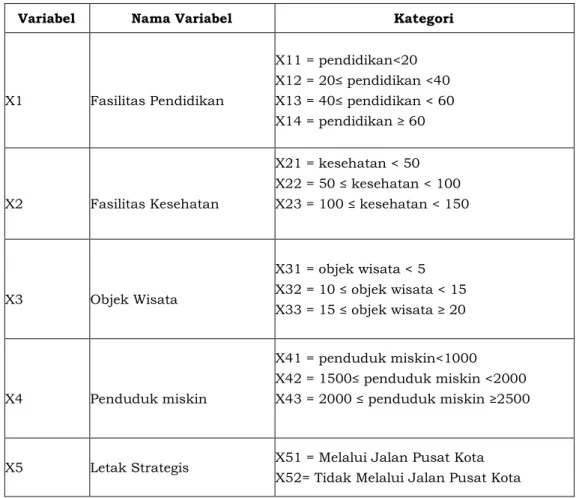 Tabel 1. Kategori variabel indikator pembangunan 