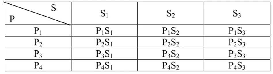 Tabel 4.1 Kombinasi Perlakuan Faktor I dan Faktor II                  S         P S 1 S 2 S 3 P 1 P 1 S 1 P 1 S 2 P 1 S 3 P 2 P 2 S 1 P 2 S 2 P 2 S 3 P 3 P 3 S 1 P 3 S 2 P 3 S 3 P 4 P 4 S 1 P 4 S 2 P 4 S 3 Keterangan: 