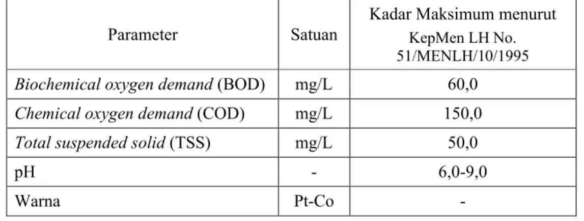 Tabel 2.2 Karakteristik dan Baku Mutu Limbah Cair Industri Tekstil