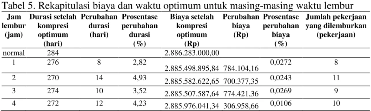 Tabel 5. Rekapitulasi biaya dan waktu optimum untuk masing-masing waktu lembur 