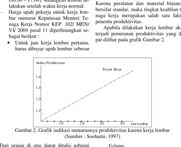 Gambar 2. Grafik indikasi menurunnya produktivitas karena kerja lembur  (Sumber : Soeharto, 1997) 