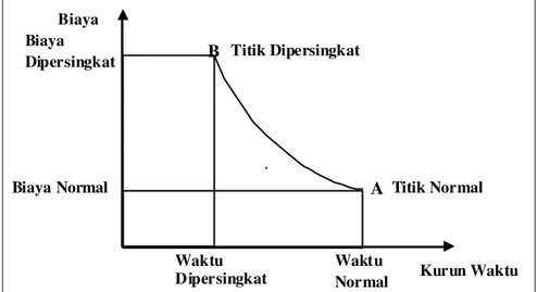 Gambar 3. Grafik hubungan waktu-biaya normal dan dipersingkat untuk satu  kegiatan (Sumber: Soeharto, 1997) 