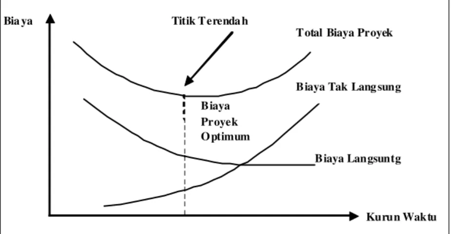 Gambar 4. Grafik hubungan waktu dengan biaya total, biaya langsung, dan biaya tak  langsung (Sumber : Soeharto, 1997) 