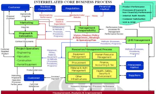 Gambar 2.1 Proses Bisnis Perusahaan Jasa Konstruksi Pada PT. X 