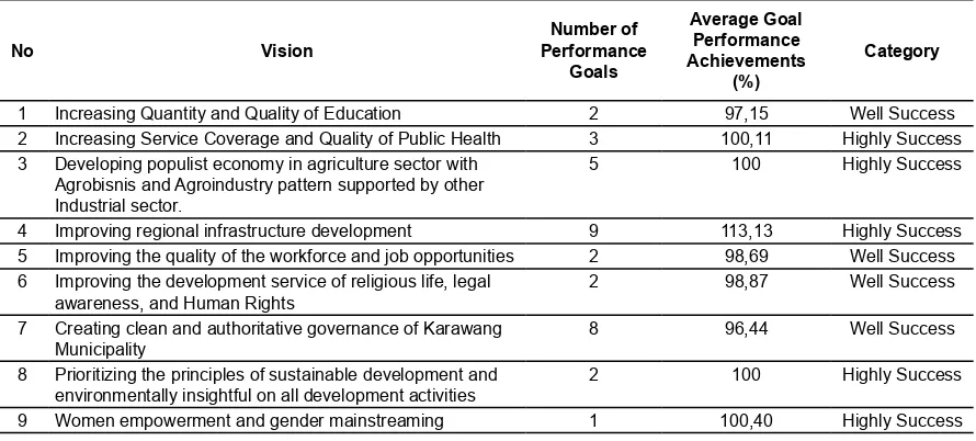 Table 1Performance Achievement of Goals of Karawang Municipality Government in 2010