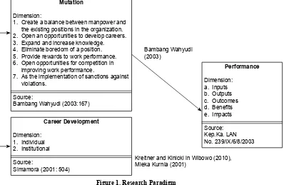 Figure 1. Research Paradigm