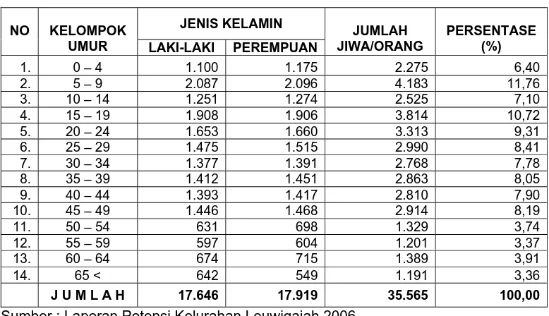Tabel 4 Penduduk Kelurahan Leuwigajah Berdasarkan Kelompok Umur 