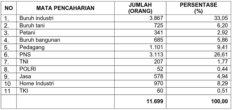 Tabel 6 Penduduk Kelurahan Leuwigajah Berdasarkan Mata Pencaharian 