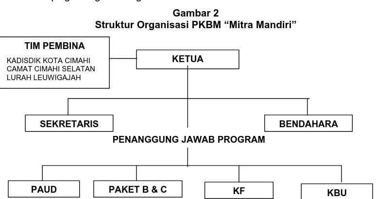 Gambar 2 Struktur Organisasi PKBM “Mitra Mandiri” 