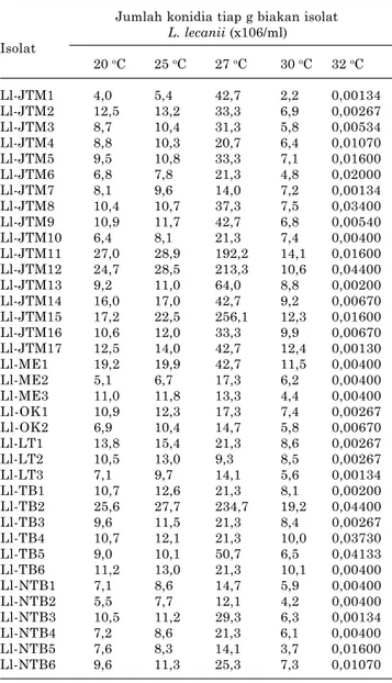 Tabel 4. Jumlah konidia yang diproduksi oleh berbagai isolat  L. lecanii pada berbagai tingkat suhu.