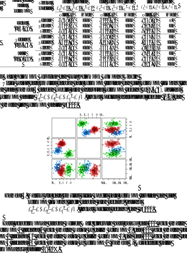 Gambar 3. Matriks plot data simulasi untuk kondisi satu kelompok terpisah dan dua  kelompok tumpang tindih dengan jarak sedang, variansi 