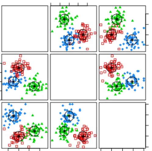 Gambar 1.  Matriks plot data simulasi untuk kondisi ketiga kelompok saling terpisah  dengan jarak pusat kelompok dekat, variansi cenderung kecil, tingkat  korelasi rendah, dan n=50 