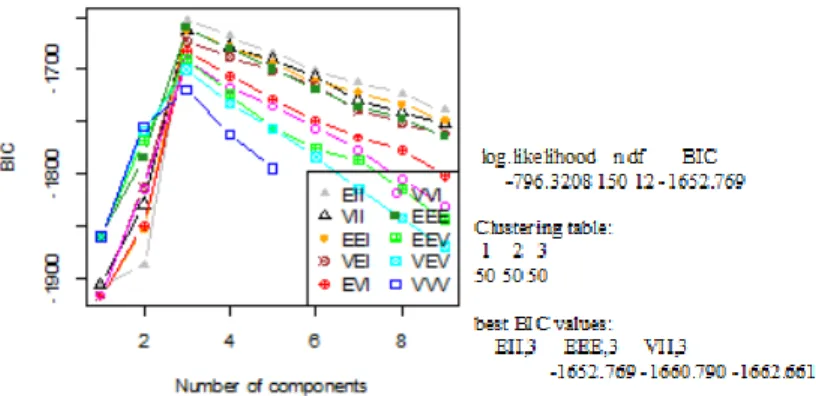 Tabel 3 .  Nilai BIC dan Model Terbaik pada Metode Kelompok Berbasis Model 