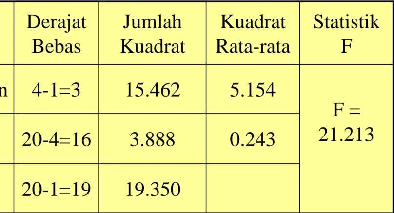 Tabel Anova dan Kesimpulan 