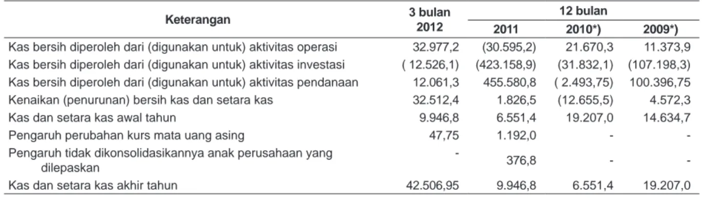 Tabel berikut menyajikan informasi mengenai belanja modal untuk periode 3 (tiga) bulan yang berakhir  pada tanggal 31 Maret 2012 dan tahun yang berakhir pada tanggal-tanggal 31 Desember 2011, 2010  dan 2009 sebagai berikut: