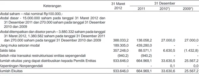 Tabel di bawah ini menunjukkan posisi ekuitas Perseroan yang didasarkan atas laporan keuangan  Perseroan untuk periode 3 (tiga) bulan yang berakhir pada tanggal 31 Maret 2012, dan untuk tahun  yang berakhir pada tanggal 31 Desember 2011, telah diaudit oleh