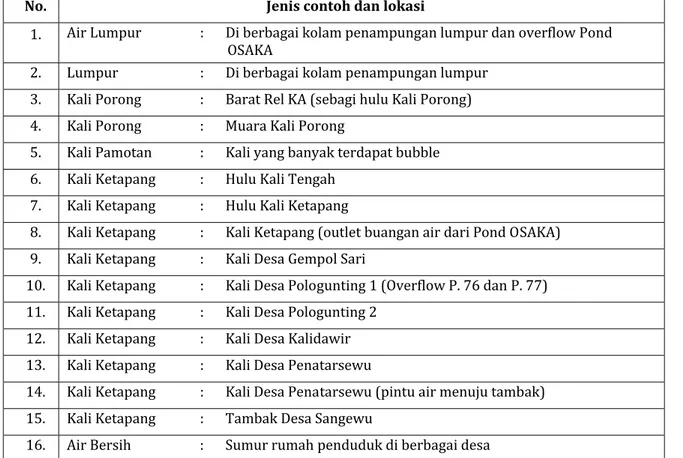 Tabel 1. Lokasi Pengukuran dan Pemantauan  No.  Jenis contoh dan lokasi 1.  Air Lumpur  :  Di berbagai kolam penampungan lumpur dan overflow Pond           OSAKA  2.  Lumpur  :  Di berbagai kolam penampungan lumpur 3.  Kali Porong  :  Barat Rel KA (sebagi 