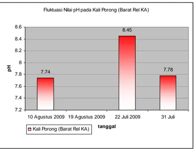 Gambar 2. Grafik Fluktuasi nilai pH di Kali Porong (Barat Rel KA) 