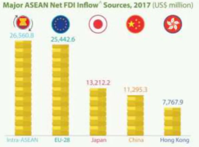 Gambar 1ASEAN Net FDI Inflow 