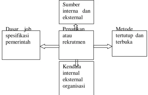 Gambar 2.1 Konsep Rekrutmen Karyawan  Sumber :Malayu Hasibuan (2001:46) 