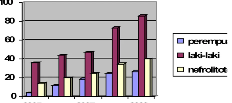 Grafik 3.1. Dari keseluruhan jumlah pasien nefrolitiasis sebanyak 373 orang, jumlah  pasien   terbanyak   pada   tahun   2009   sebanyak   113   pasien   dengan   jumlah   tindakan  nefrolitotomi sebanyak 40
