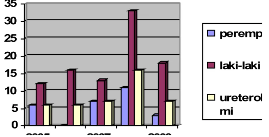Grafik   4.1.  Dari   keseluruhan   jumlah   pasien   ureterolitiasis   sebanyak   119   orang,  jumlah   pasien   terbanyak   pada   tahun   2008   sebanyak   44   pasien   dengan   jumlah  tindakan ureterolitotomi sebanyak 16
