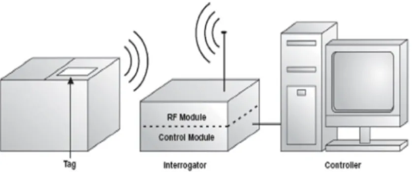 Gambar 2.1 Komponen Utama Sistem RFID [3] 