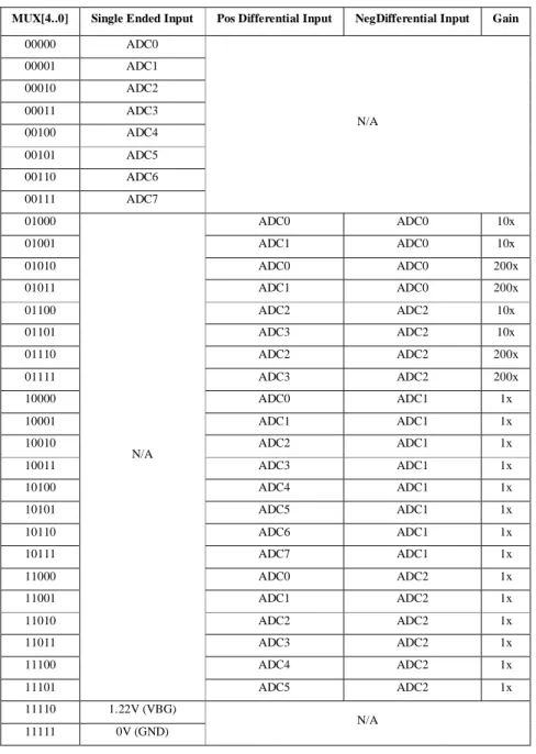 Tabel 2.5  Tabel pemilihan Bit Saluran Pembacaan ADC[1] 
