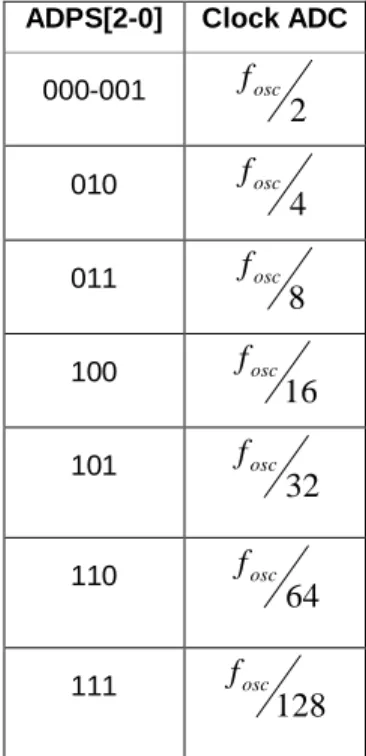 Tabel 2.6 Konfigurasi Clock ADC [2] 