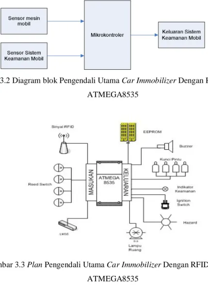 Gambar 3.2 Diagram blok Pengendali Utama Car Immobilizer Dengan RFID Berbasis  ATMEGA8535 