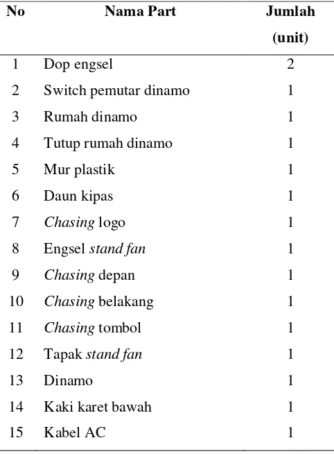 Tabel 2.3. Bahan Baku Perakitan Produk Kipas Angin Tipe 1651 KP 