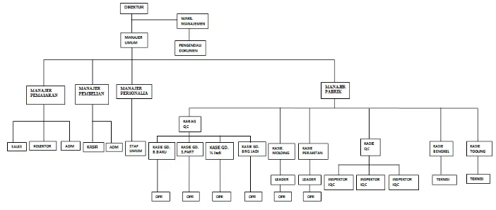 Gambar 2.1 Struktur Organisasi PT. Neo National 