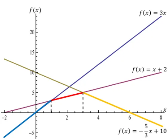 Grafik  fungsi    diberikan  pada  Gambar  7  yang ditandai dengan garis tebal. 