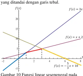 Gambar 10 Fungsi linear sesepenggal pada          Contoh 15. 