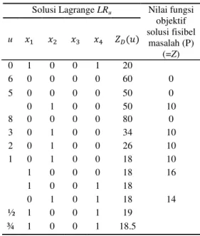 Tabel 2  Solusi Lagrange yang mungkin dan   nilai variabel dualnya 