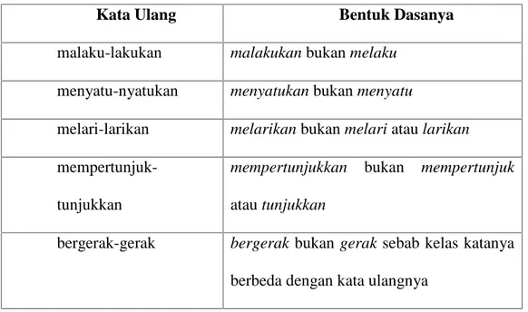 Tabel  2.  2  Bentuk  Dasar  Kata  Ulang  Selalu  Ada  dalam  Pemakaian Bahasa