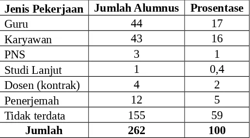 Tabel di bawah ini merupakan tabel pekerjaan alumni prodi pendidikan bahasa Jepang.Tabel 4