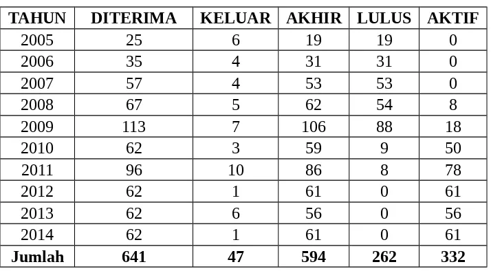 Tabel 1. Jumlah Mahasiswa Prodi Pendidikan Bahasa Arab