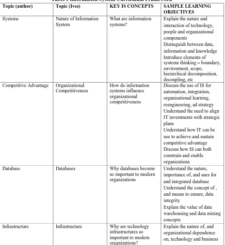 Tabel 1 Information System Curriculum Framework  