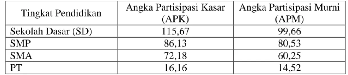 Tabel 4.2 APK dan APM Tahun 2018 