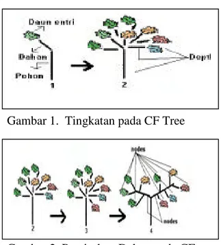 Gambar 1.  Tingkatan pada CF Tree        