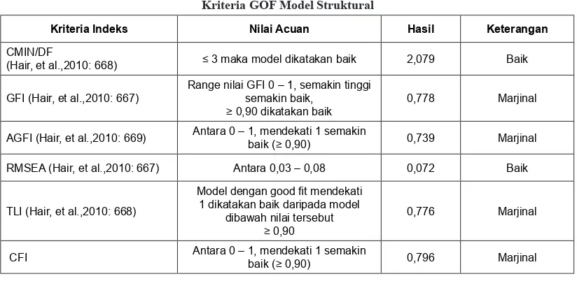 Tabel 1Kriteria GOF Model Struktural
