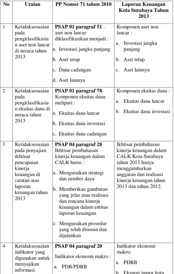 Tabel  1.  Ketidaksesuaian  Laporan  Keuangan  Kota  Surabaya  tahun  2013  dengan PP No 71 tahun 2010 