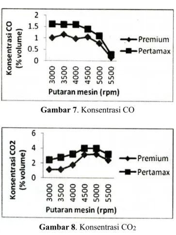 Gambar 9. Konsentrasi HC