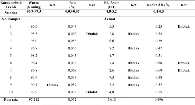 Tabel 1.1. Perbandingan Karakteristik Teknis Aktual dan Standard Minyak Goreng 