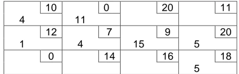 Tabel 5.2. 4.3  Loop tertutup untuk Variabel Nonbasis x 21 